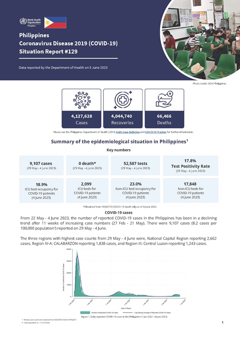 COVID-19 in the Philippines Situation Report 129