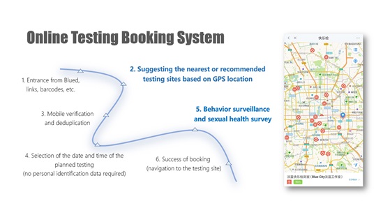 Virtual interventions on social networking platform to promote the HIV service update among men who have sex with men